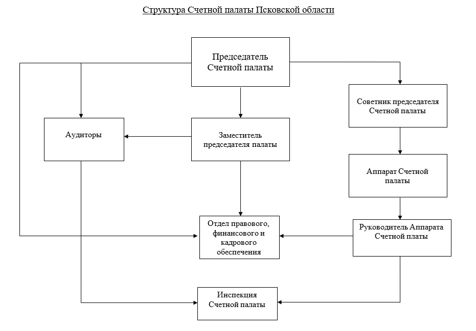Структура счетной палаты рф схема